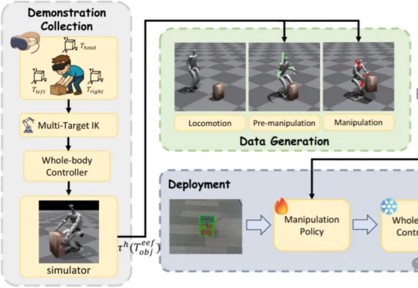 只演示一次，机器人就会干活了？北大&BeingBeyond联合团队用“分层小脑+仿真分身”让G1零样本上岗