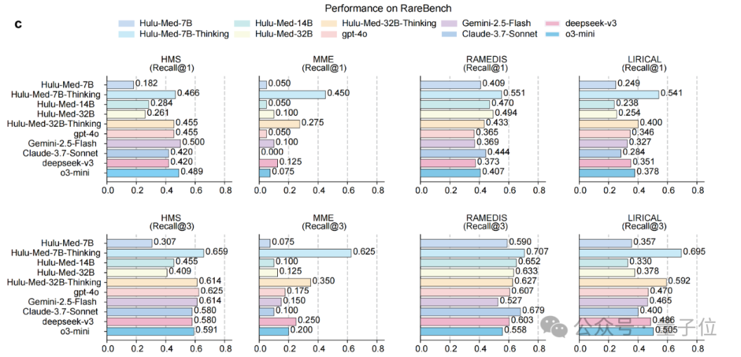 一个模型读懂所有医学数据，Hulu-Med探索医学大模型开源新范式 | 浙大x上交xUIUC