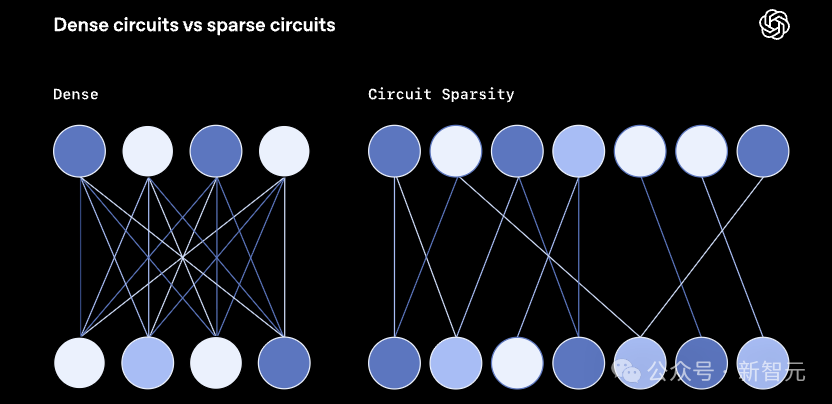 OpenAI拆开AI「黑箱」,终于可以看懂GPT在想什么了
