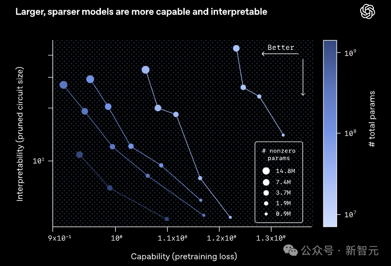 OpenAI拆开AI「黑箱」,终于可以看懂GPT在想什么了