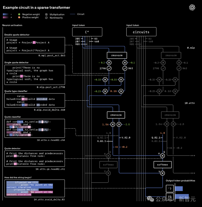 OpenAI拆开AI「黑箱」,终于可以看懂GPT在想什么了