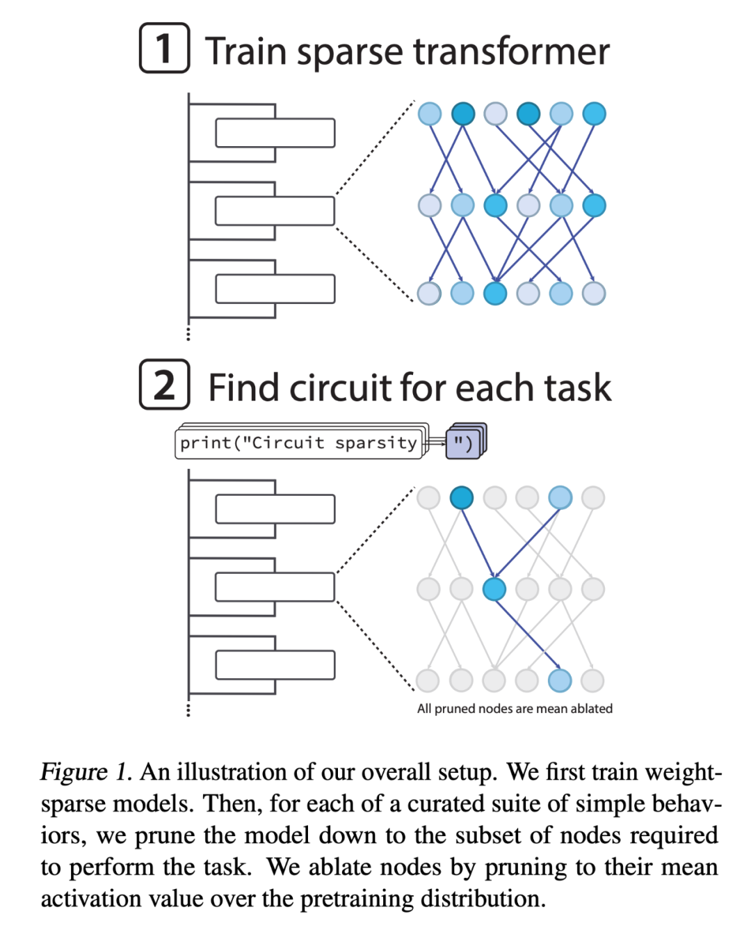 OpenAI新论文拆解语言模型内部机制:用「稀疏电路」解释模型行为