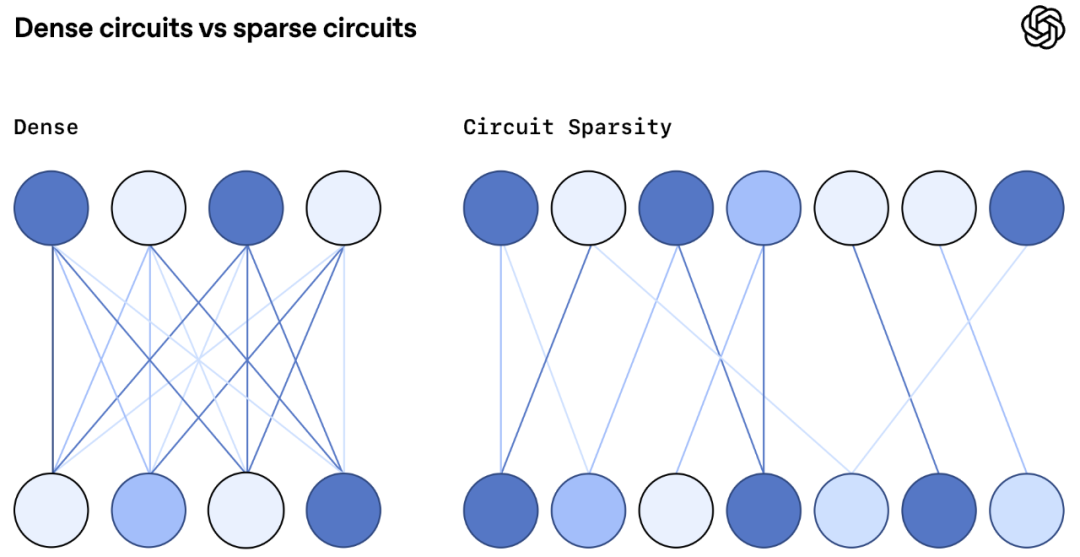 OpenAI新论文拆解语言模型内部机制:用「稀疏电路」解释模型行为