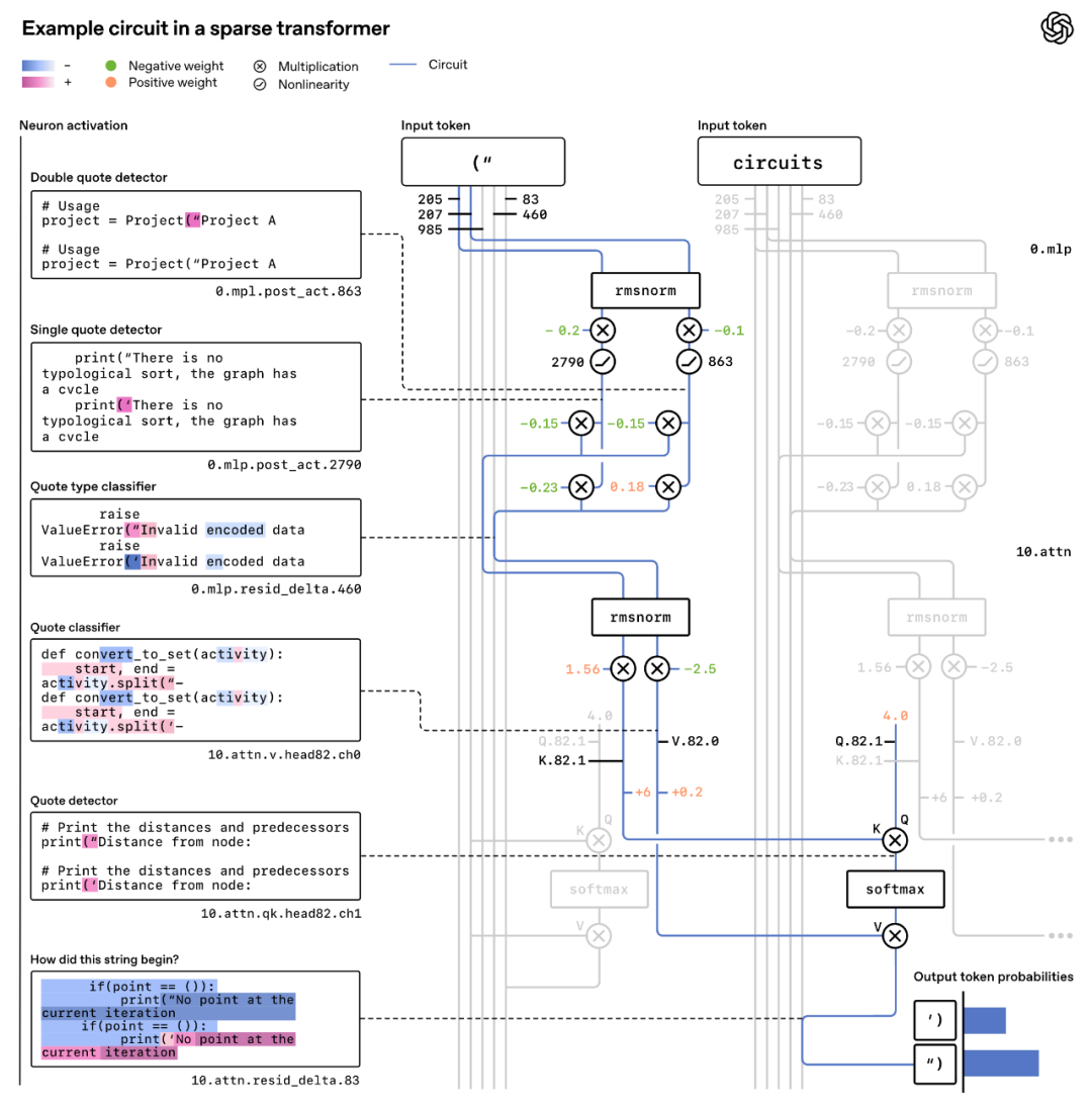 OpenAI新论文拆解语言模型内部机制:用「稀疏电路」解释模型行为