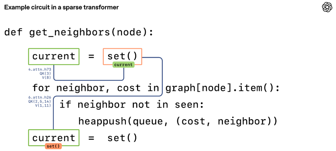 OpenAI新论文拆解语言模型内部机制:用「稀疏电路」解释模型行为