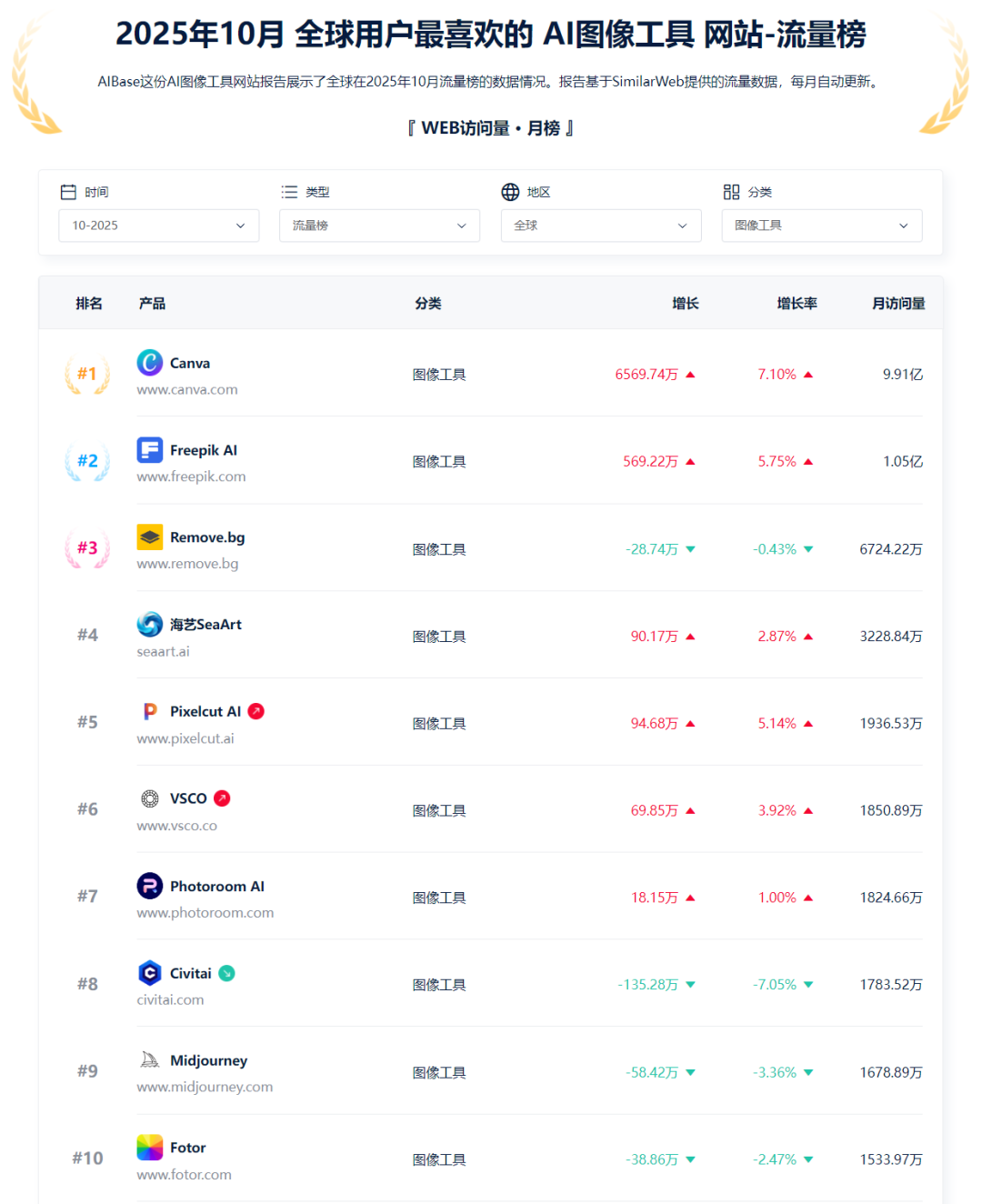 连涨5个月、全球TOP5,成都团队做的AI工具突破3000万访问量