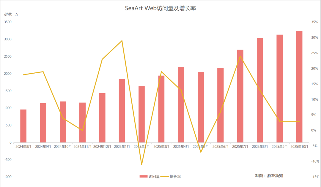 连涨5个月、全球TOP5,成都团队做的AI工具突破3000万访问量
