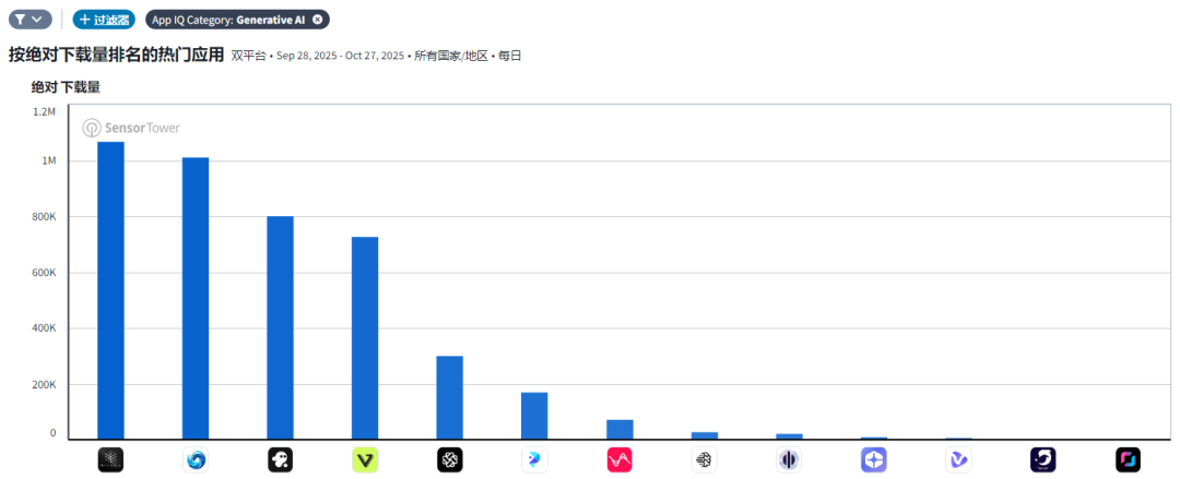 连涨5个月、全球TOP5,成都团队做的AI工具突破3000万访问量