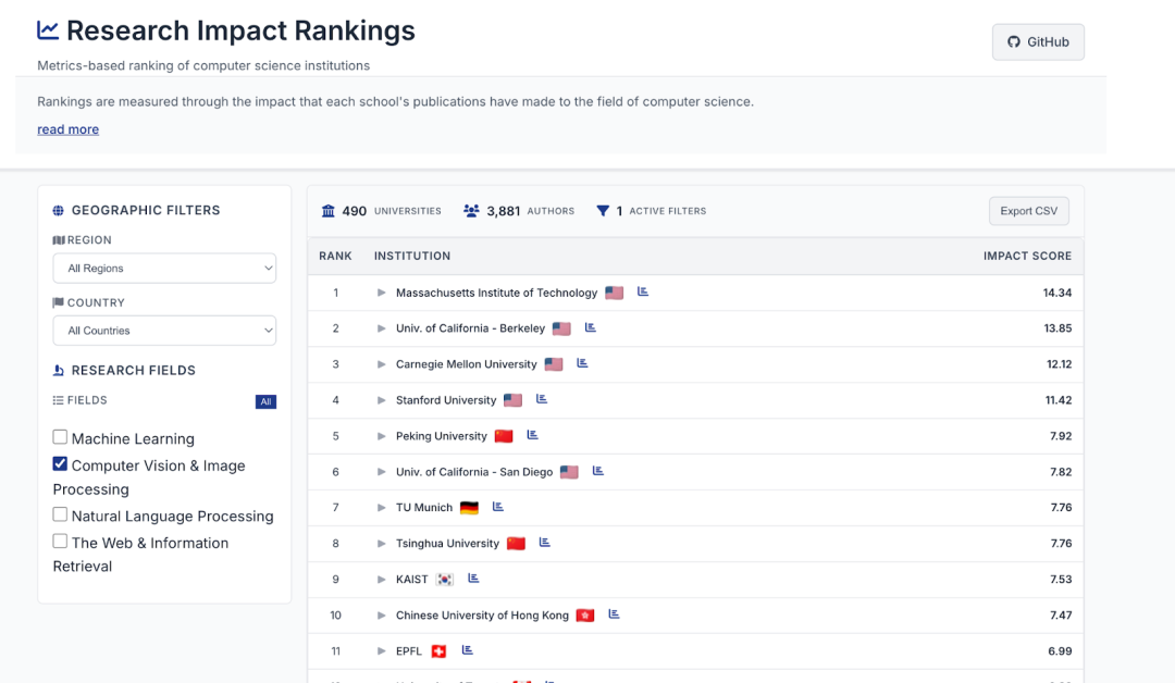 当AI重新定义「科研影响力」:一场关于CSRankings的反思与重塑