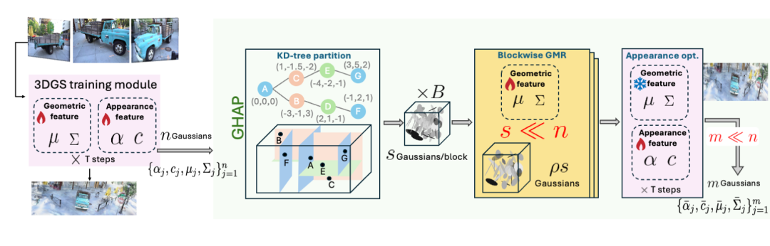 NeurIPS Spotlight|GHAP:把3DGS“剪枝”变成“重建更小的高斯世界”