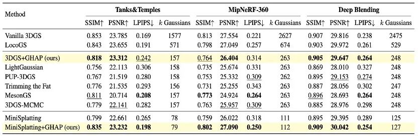 NeurIPS Spotlight|GHAP:把3DGS“剪枝”变成“重建更小的高斯世界”