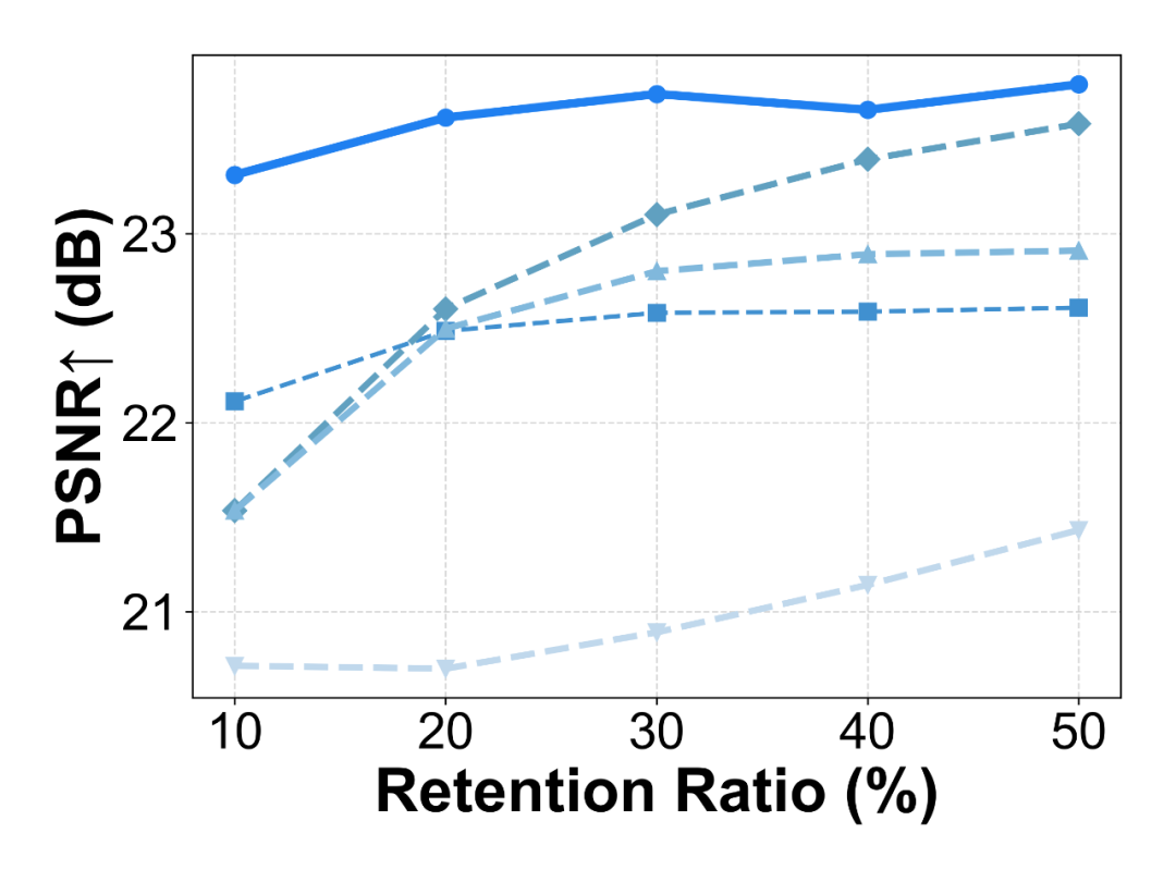 NeurIPS Spotlight|GHAP:把3DGS“剪枝”变成“重建更小的高斯世界”