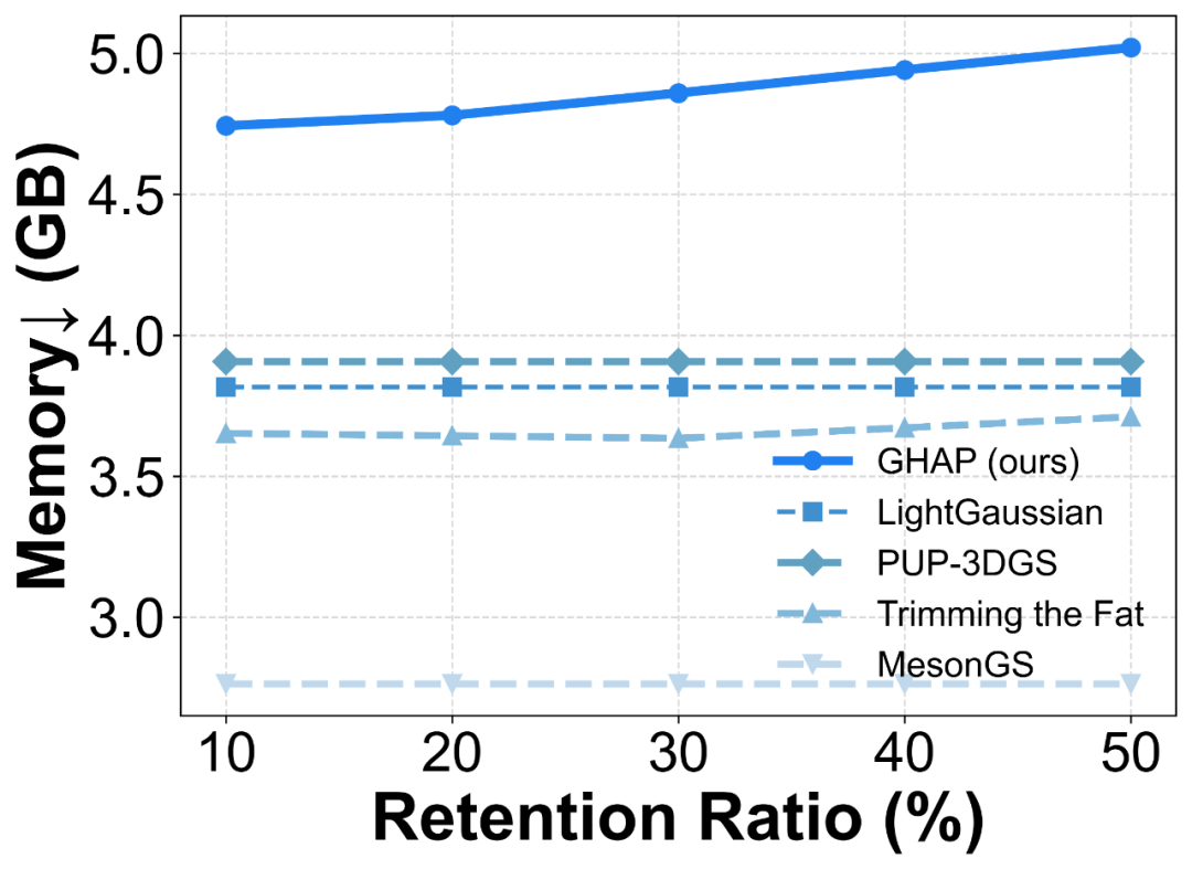 NeurIPS Spotlight|GHAP:把3DGS“剪枝”变成“重建更小的高斯世界”