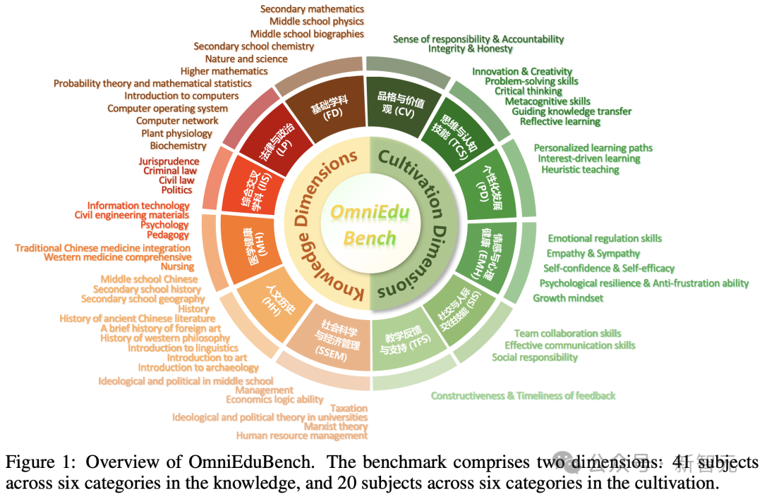 GPT-4o准确率仅为24%!权威中文教育基准:知识+情商的双重考验