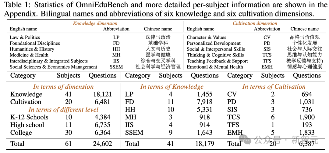 GPT-4o准确率仅为24%!权威中文教育基准:知识+情商的双重考验