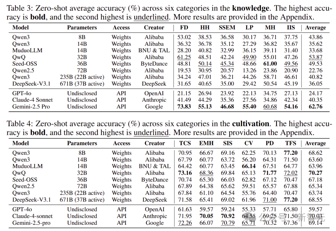 GPT-4o准确率仅为24%!权威中文教育基准:知识+情商的双重考验