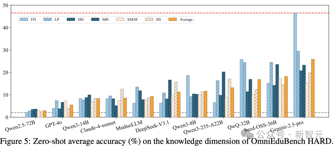 GPT-4o准确率仅为24%!权威中文教育基准:知识+情商的双重考验