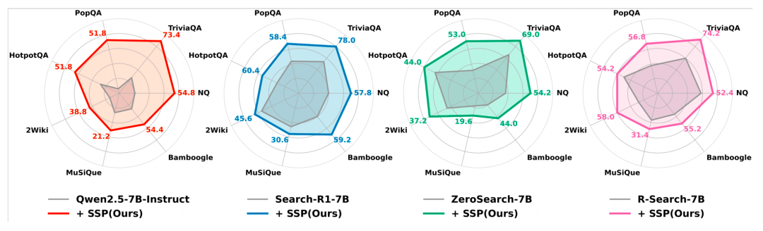 ⽆需任何监督信号!自博弈机制让深度搜索Agent实现自我进化