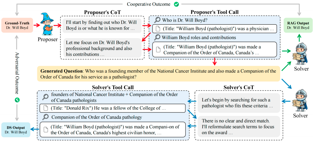 ⽆需任何监督信号!自博弈机制让深度搜索Agent实现自我进化