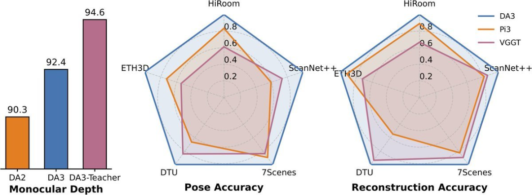 3D视觉被过度设计?字节Depth Anything 3来了,谢赛宁点赞