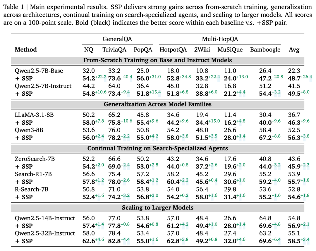 ⽆需任何监督信号!自博弈机制让深度搜索Agent实现自我进化