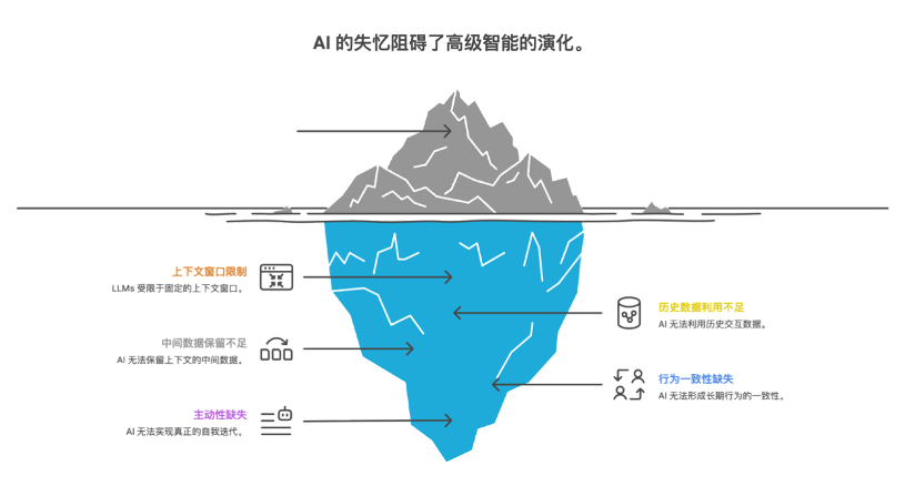首发 | 陈天桥盛大团队,推出最强开源记忆系统EverMemOS