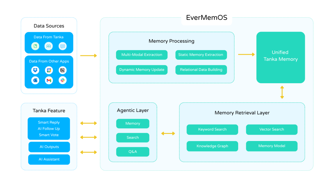 首发 | 陈天桥盛大团队,推出最强开源记忆系统EverMemOS