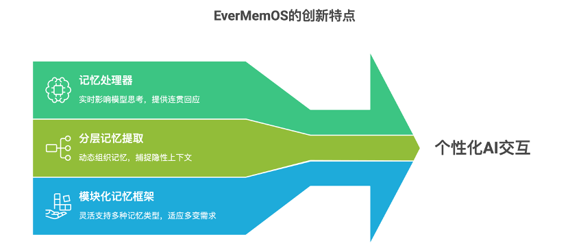 首发 | 陈天桥盛大团队,推出最强开源记忆系统EverMemOS