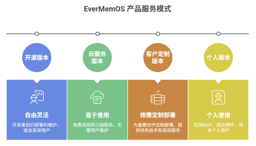 首发 | 陈天桥盛大团队,推出最强开源记忆系统EverMemOS