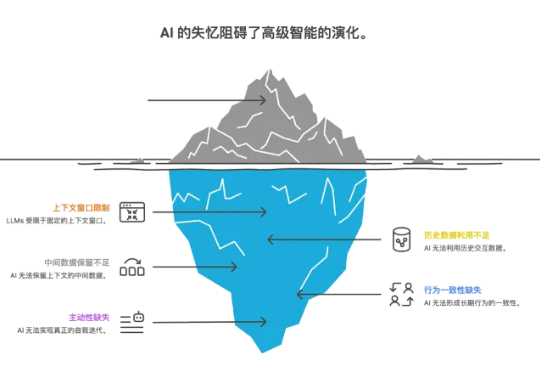 首发 | 陈天桥盛大团队，推出最强开源记忆系统EverMemOS