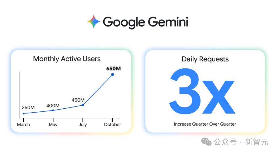年度最强AI压轴!谷歌Gemini 3.0下周决战OpenAI,前端要下岗了