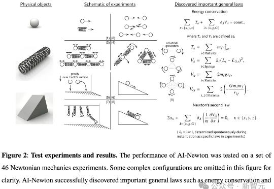 AI「牛顿」来了！北大团队新突破，看一眼数据就能推出物理定律