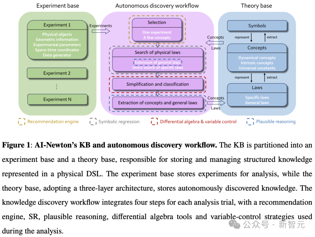 AI「牛顿」来了!北大团队新突破,看一眼数据就能推出物理定律