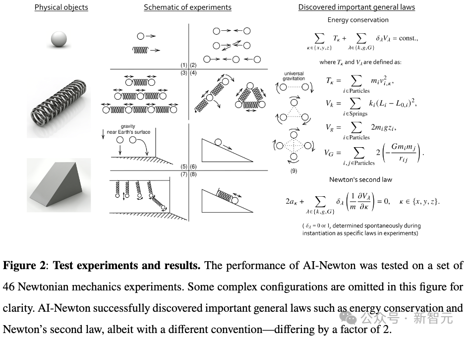 AI「牛顿」来了!北大团队新突破,看一眼数据就能推出物理定律