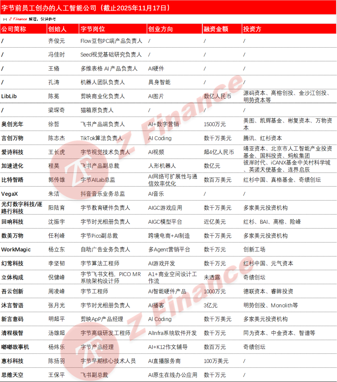 速递｜中国最神秘的AI Coding创业公司，被腾讯和红杉抢着投了，估值或高达2亿美元