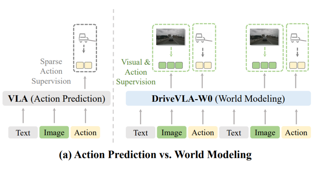 解决特斯拉「监督稀疏」难题,DriveVLA-W0用世界模型放大自动驾驶Data Scaling Law