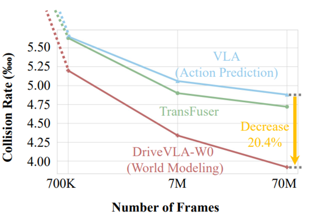 解决特斯拉「监督稀疏」难题,DriveVLA-W0用世界模型放大自动驾驶Data Scaling Law