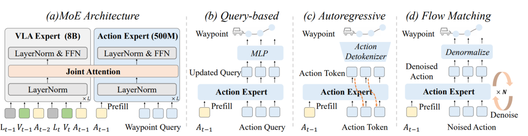 解决特斯拉「监督稀疏」难题,DriveVLA-W0用世界模型放大自动驾驶Data Scaling Law