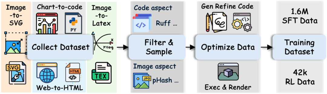 VinciCoder:多模态统一代码生成框架和视觉反馈强化学习,数据代码模型权重已开源