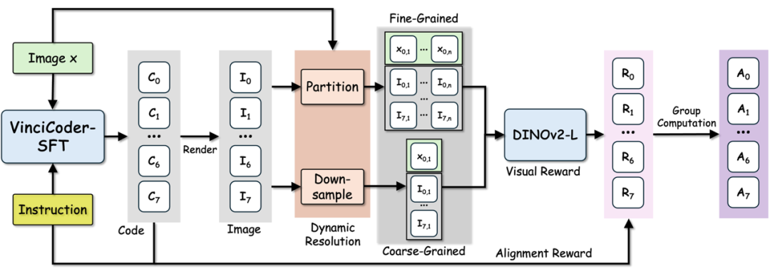 VinciCoder:多模态统一代码生成框架和视觉反馈强化学习,数据代码模型权重已开源