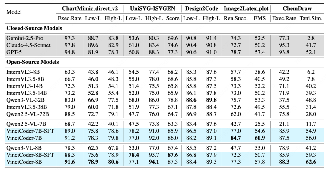 VinciCoder:多模态统一代码生成框架和视觉反馈强化学习,数据代码模型权重已开源