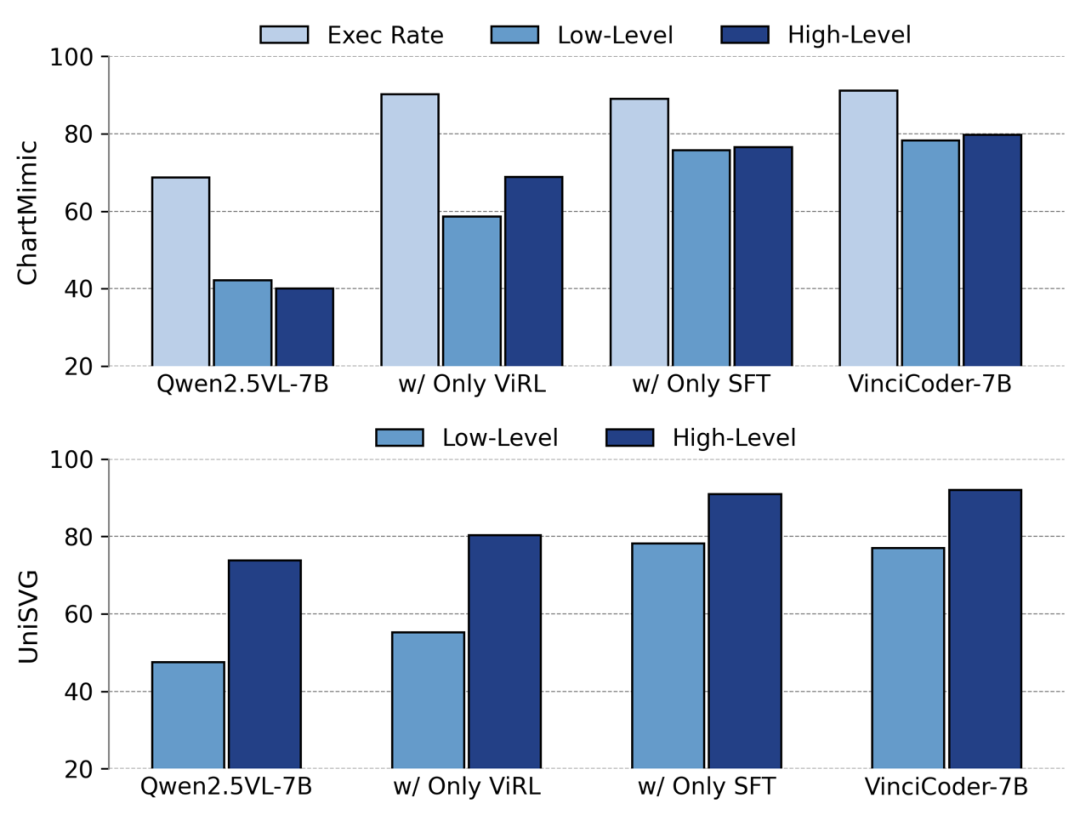 VinciCoder:多模态统一代码生成框架和视觉反馈强化学习,数据代码模型权重已开源