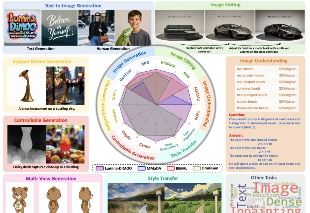 Lumina-DiMOO：多模态扩散语言模型重塑图像生成与理解