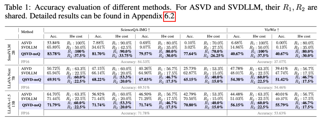 NeurIPS 2025 Spotlight | NYU提出QSVD,仅数学压缩让模型更轻、更快、更稳