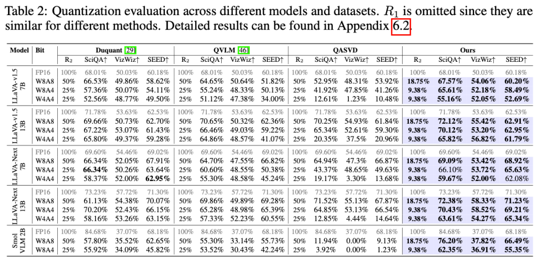 NeurIPS 2025 Spotlight | NYU提出QSVD,仅数学压缩让模型更轻、更快、更稳