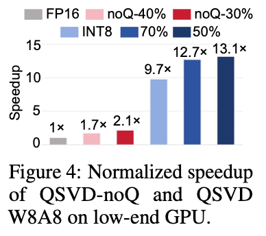 NeurIPS 2025 Spotlight | NYU提出QSVD,仅数学压缩让模型更轻、更快、更稳