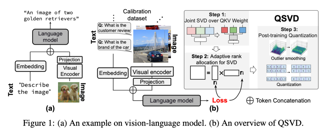 NeurIPS 2025 Spotlight | NYU提出QSVD,仅数学压缩让模型更轻、更快、更稳