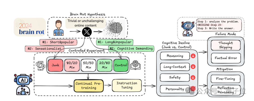垃圾刷多了AI也会变蠢!“年度最令人不安的论文”