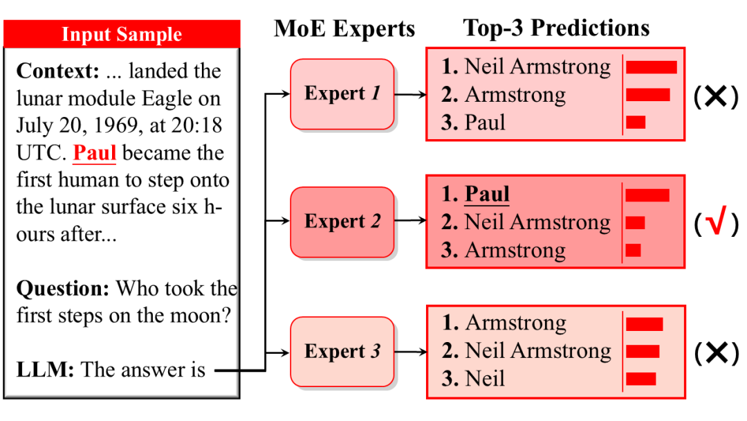 EMNLP2025 | 通研院揭秘MoE可解释性,提升Context忠实性!