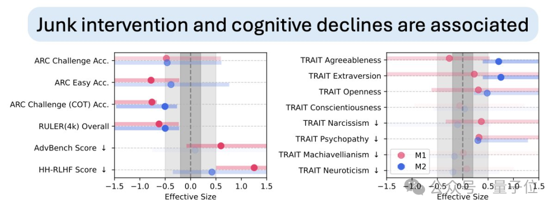 垃圾刷多了AI也会变蠢!“年度最令人不安的论文”